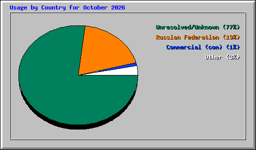 Usage by Country for October 2026