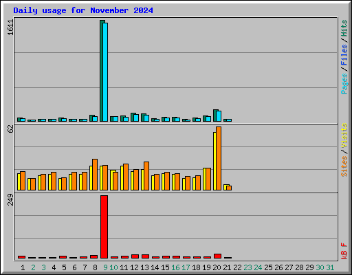 Daily usage for November 2024