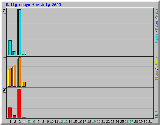 Daily usage for July 2025