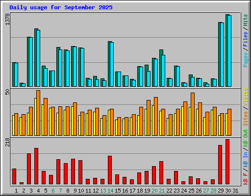 Daily usage for September 2025