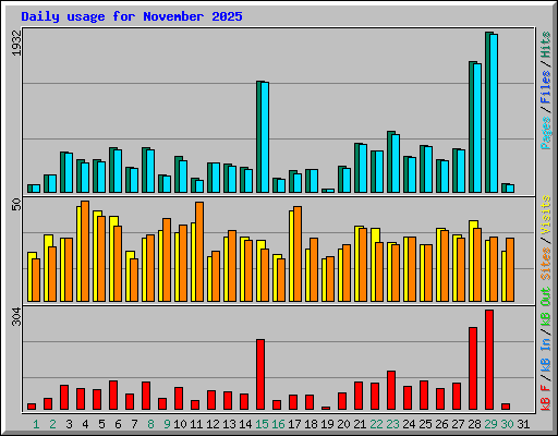 Daily usage for November 2025