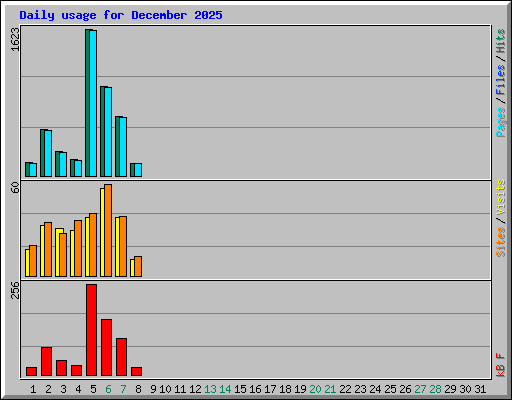 Daily usage for December 2025