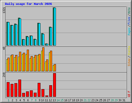 Daily usage for March 2026