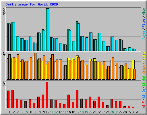 Daily usage for April 2026