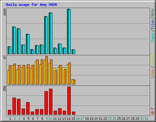 Daily usage for May 2026