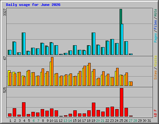 Daily usage for June 2026