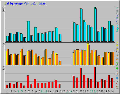 Daily usage for July 2026
