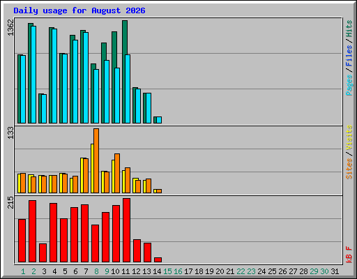 Daily usage for August 2026