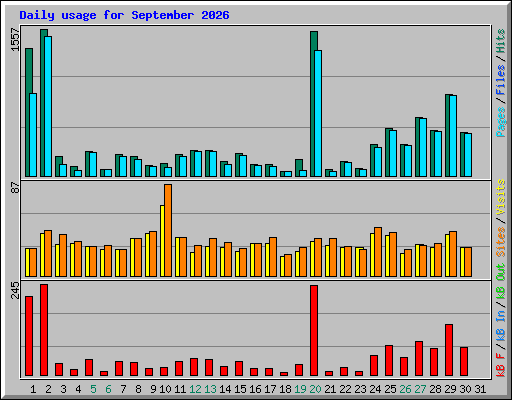 Daily usage for September 2026