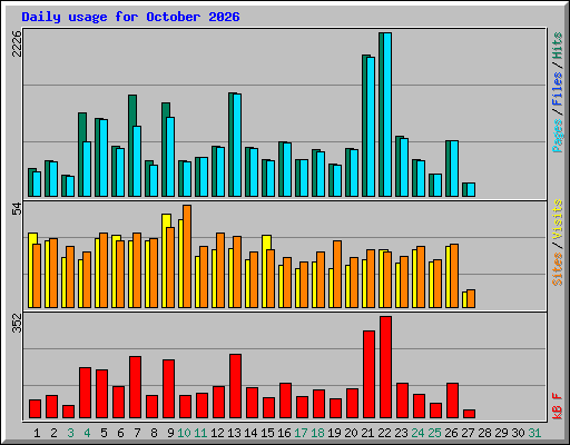 Daily usage for October 2026