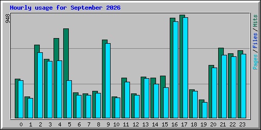 Hourly usage for September 2026