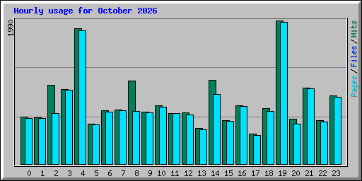 Hourly usage for October 2026